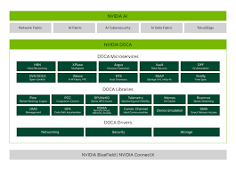 NVIDIA DOCA™ Software Framework